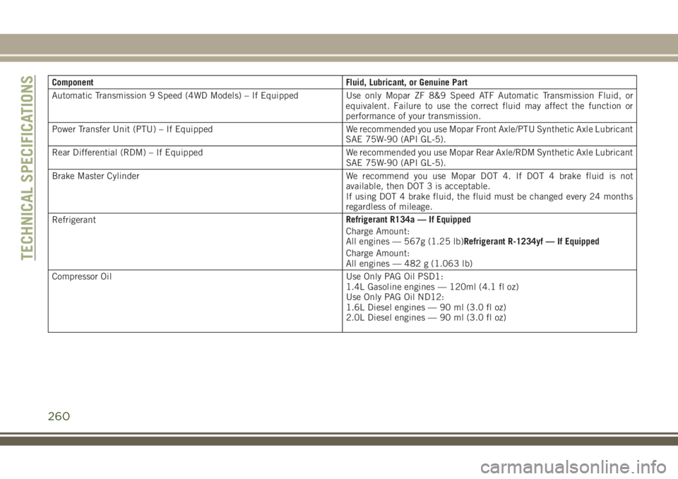 JEEP COMPASS 2018 Owner handbook (in English) Component Fluid, Lubricant, or Genuine Part
Automatic Transmission 9 Speed (4WD Models) – If Equipped Use only Mopar ZF 8&9 Speed ATF Automatic Transmission Fluid, or
equivalent. Failure to use the JEEP COMPASS 2018 Owner handbook (in English) Component Fluid, Lubricant, or Genuine Part
Automatic Transmission 9 Speed (4WD Models) – If Equipped Use only Mopar ZF 8&9 Speed ATF Automatic Transmission Fluid, or
equivalent. Failure to use the