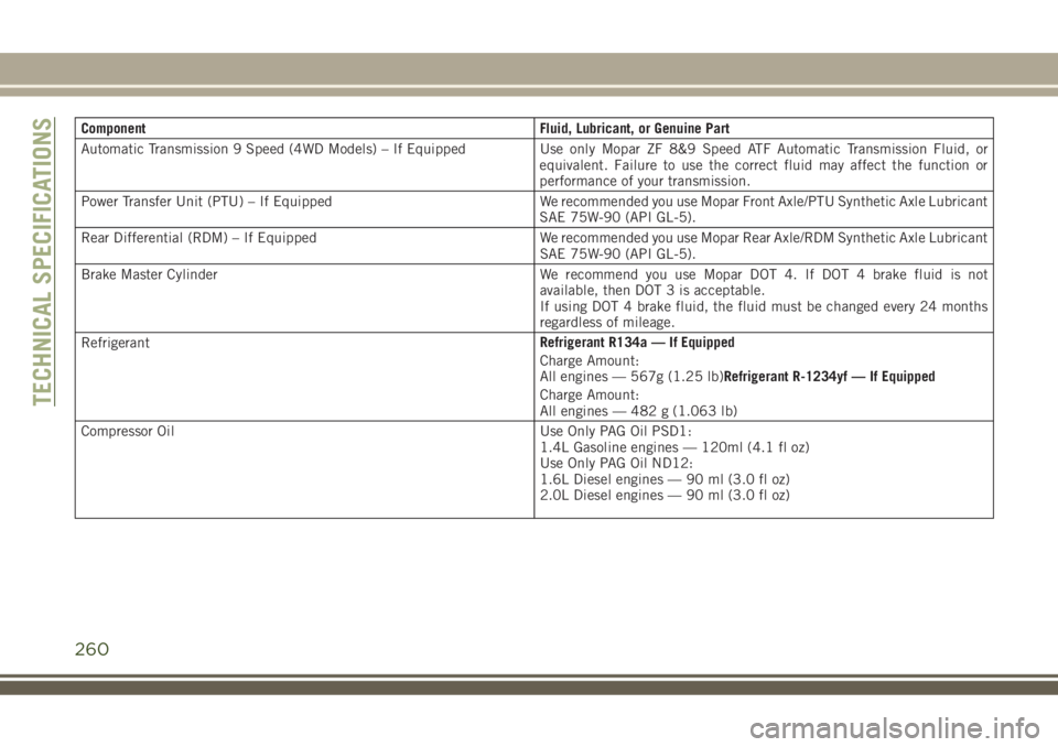 JEEP COMPASS 2018  Owner handbook (in English) Component Fluid, Lubricant, or Genuine Part
Automatic Transmission 9 Speed (4WD Models) – If Equipped Use only Mopar ZF 8&9 Speed ATF Automatic Transmission Fluid, or
equivalent. Failure to use the 