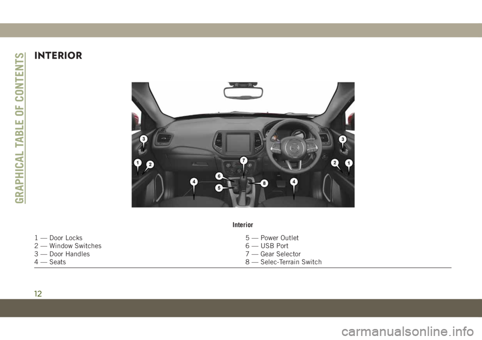 JEEP COMPASS 2019  Owner handbook (in English) INTERIOR
Interior
1 — Door Locks 5 — Power Outlet
2 — Window Switches 6 — USB Port
3 — Door Handles 7 — Gear Selector
4 — Seats 8 — Selec-Terrain Switch
GRAPHICAL TABLE OF CONTENTS
12 