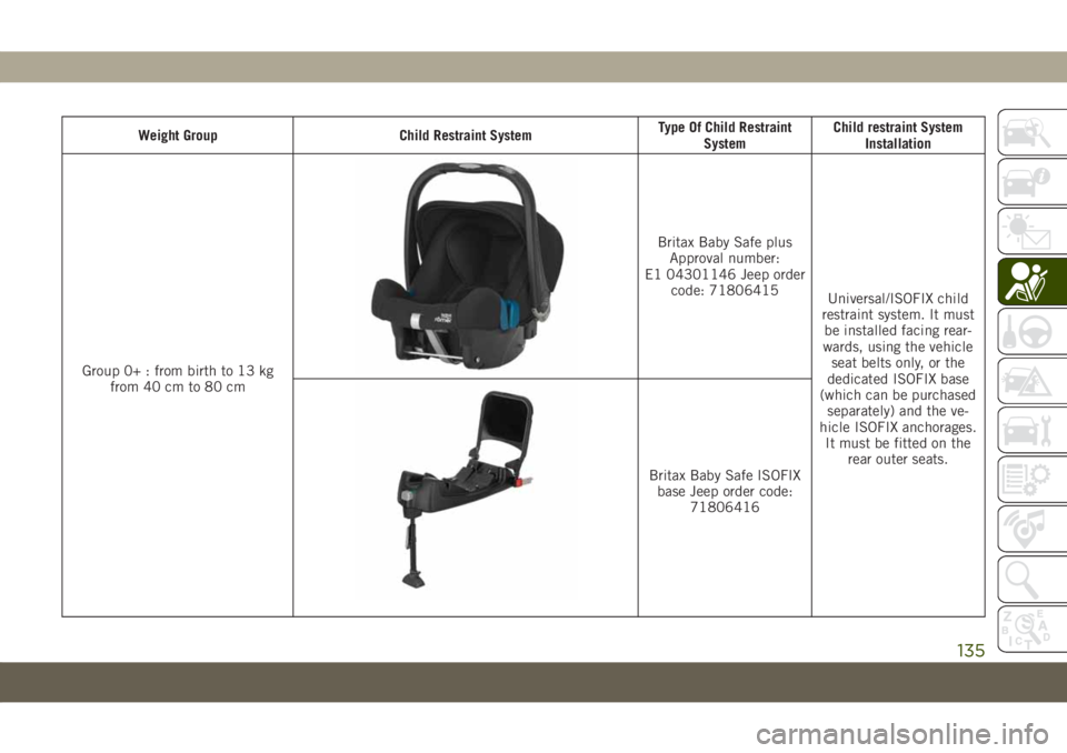 JEEP COMPASS 2019  Owner handbook (in English) Weight Group Child Restraint SystemType Of Child Restraint
SystemChild restraint System
Installation
Group 0+ : from birth to 13 kg
from 40 cm to 80 cm
Britax Baby Safe plus
Approval number:
E1 043011
