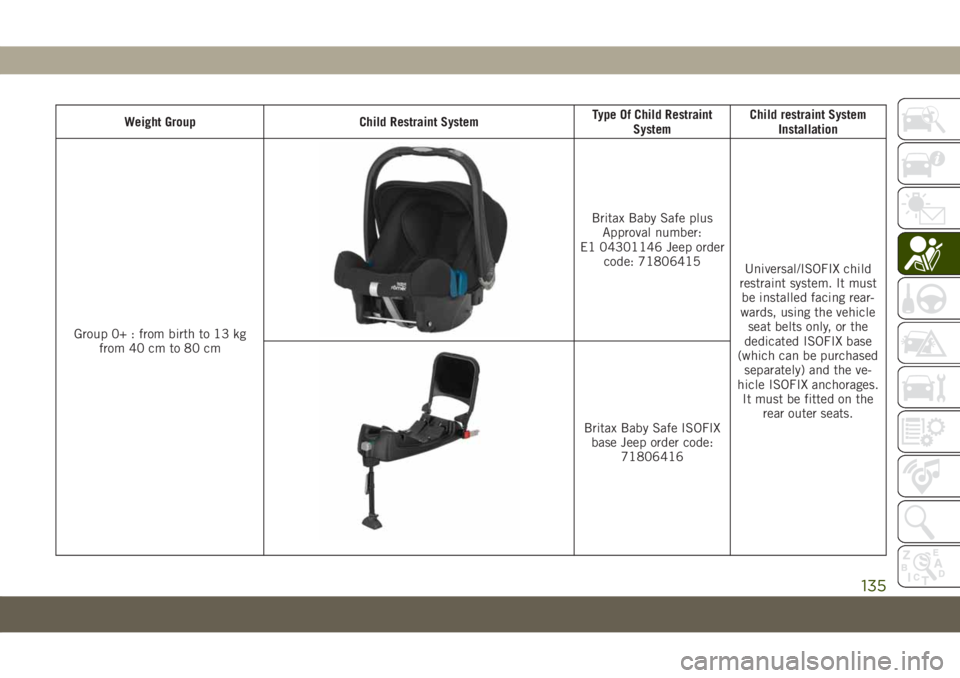 JEEP COMPASS 2019 Owner handbook (in English) Weight Group Child Restraint SystemType Of Child Restraint
SystemChild restraint System
Installation
Group 0+ : from birth to 13 kg
from 40 cm to 80 cm
Britax Baby Safe plus
Approval number:
E1 043011 JEEP COMPASS 2019 Owner handbook (in English) Weight Group Child Restraint SystemType Of Child Restraint
SystemChild restraint System
Installation
Group 0+ : from birth to 13 kg
from 40 cm to 80 cm
Britax Baby Safe plus
Approval number:
E1 043011