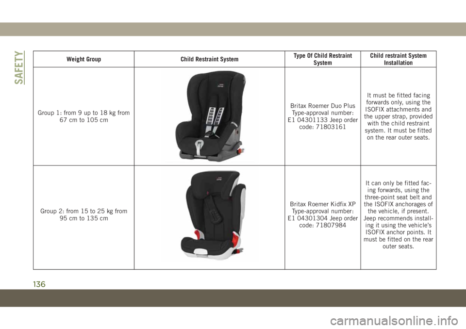 JEEP COMPASS 2019 Owner handbook (in English) Weight Group Child Restraint SystemType Of Child Restraint
SystemChild restraint System
Installation
Group 1: from 9 up to 18 kg from
67 cm to 105 cm
Britax Roemer Duo Plus
Type-approval number:
E1 04 JEEP COMPASS 2019 Owner handbook (in English) Weight Group Child Restraint SystemType Of Child Restraint
SystemChild restraint System
Installation
Group 1: from 9 up to 18 kg from
67 cm to 105 cm
Britax Roemer Duo Plus
Type-approval number:
E1 04