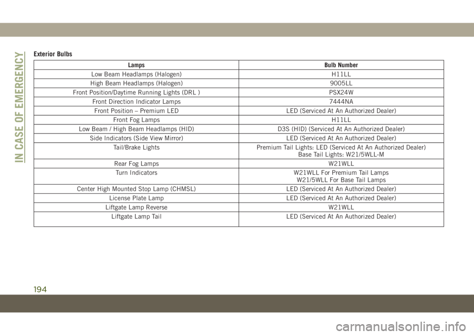 JEEP COMPASS 2019  Owner handbook (in English) Exterior Bulbs
Lamps Bulb Number
Low Beam Headlamps (Halogen) H11LL
High Beam Headlamps (Halogen) 9005LL
Front Position/Daytime Running Lights (DRL ) PSX24W
Front Direction Indicator Lamps 7444NA
Fron