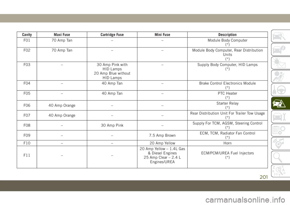 JEEP COMPASS 2019  Owner handbook (in English) Cavity Maxi Fuse Cartridge Fuse Mini Fuse Description
F01 70 Amp Tan – – Module Body Computer
(*)
F02 70 Amp Tan – – Module Body Computer, Rear Distribution
Units
(*)
F03 – 30 Amp Pink with
