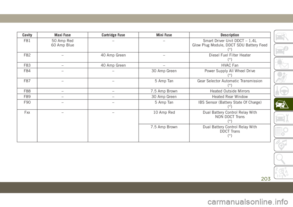 JEEP COMPASS 2019 Owner handbook (in English) Cavity Maxi Fuse Cartridge Fuse Mini Fuse Description
F81 50 Amp Red
60 Amp Blue– – Smart Driver Unit DDCT – 1.4L
Glow Plug Module, DDCT SDU Battery Feed
(*)
F82 – 40 Amp Green – Diesel Fuel JEEP COMPASS 2019 Owner handbook (in English) Cavity Maxi Fuse Cartridge Fuse Mini Fuse Description
F81 50 Amp Red
60 Amp Blue– – Smart Driver Unit DDCT – 1.4L
Glow Plug Module, DDCT SDU Battery Feed
(*)
F82 – 40 Amp Green – Diesel Fuel