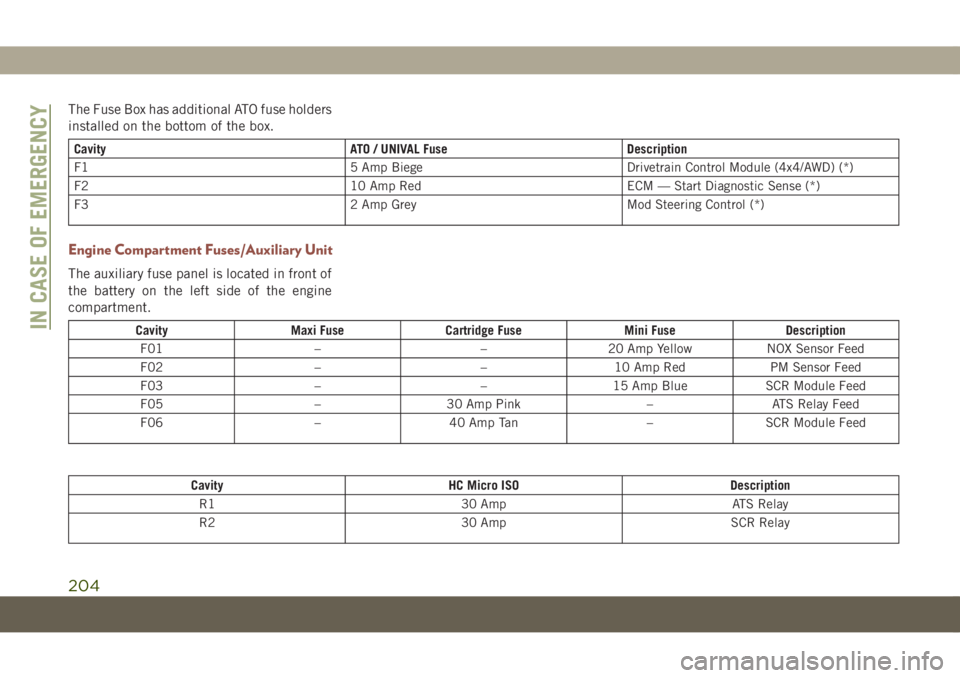 JEEP COMPASS 2019 Owner handbook (in English) The Fuse Box has additional ATO fuse holders
installed on the bottom of the box.
Cavity ATO / UNIVAL Fuse Description
F1 5 Amp Biege Drivetrain Control Module (4x4/AWD) (*)
F2 10 Amp Red ECM — Start JEEP COMPASS 2019 Owner handbook (in English) The Fuse Box has additional ATO fuse holders
installed on the bottom of the box.
Cavity ATO / UNIVAL Fuse Description
F1 5 Amp Biege Drivetrain Control Module (4x4/AWD) (*)
F2 10 Amp Red ECM — Start