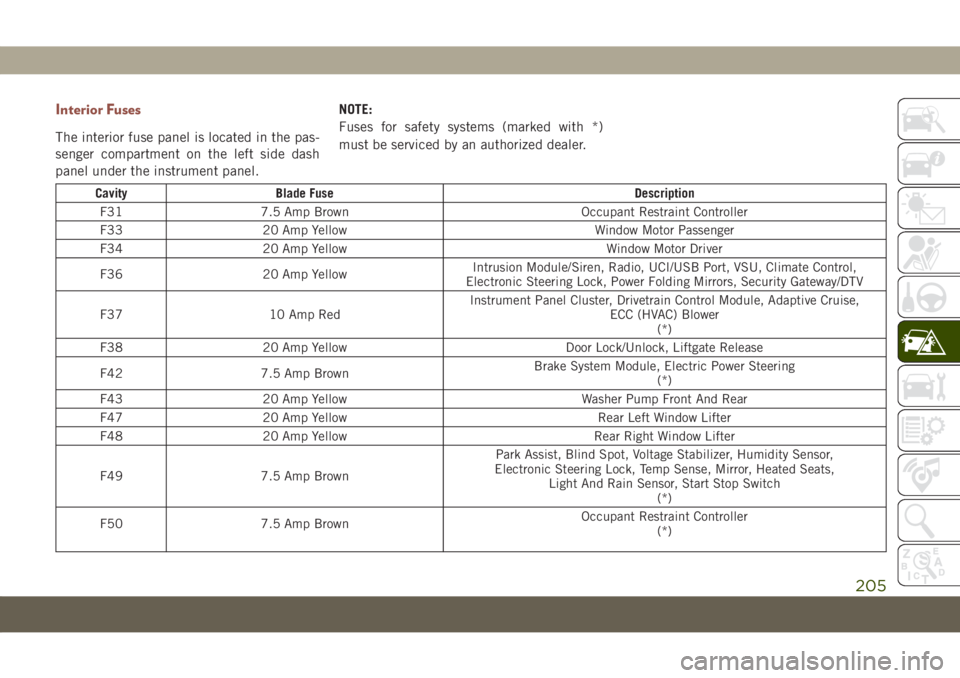JEEP COMPASS 2019 Owner handbook (in English) Interior Fuses
The interior fuse panel is located in the pas-
senger compartment on the left side dash
panel under the instrument panel.NOTE:
Fuses for safety systems (marked with *)
must be serviced JEEP COMPASS 2019 Owner handbook (in English) Interior Fuses
The interior fuse panel is located in the pas-
senger compartment on the left side dash
panel under the instrument panel.NOTE:
Fuses for safety systems (marked with *)
must be serviced