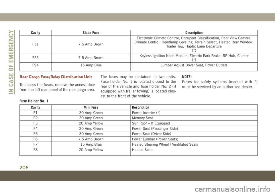 JEEP COMPASS 2019 Owner handbook (in English) Cavity Blade Fuse Description
F51 7.5 Amp BrownElectronic Climate Control, Occupant Classification, Rear View Camera,
Climate Control, Headlamp Leveling, Terrain Select, Heated Rear Window,
Trailer To JEEP COMPASS 2019 Owner handbook (in English) Cavity Blade Fuse Description
F51 7.5 Amp BrownElectronic Climate Control, Occupant Classification, Rear View Camera,
Climate Control, Headlamp Leveling, Terrain Select, Heated Rear Window,
Trailer To