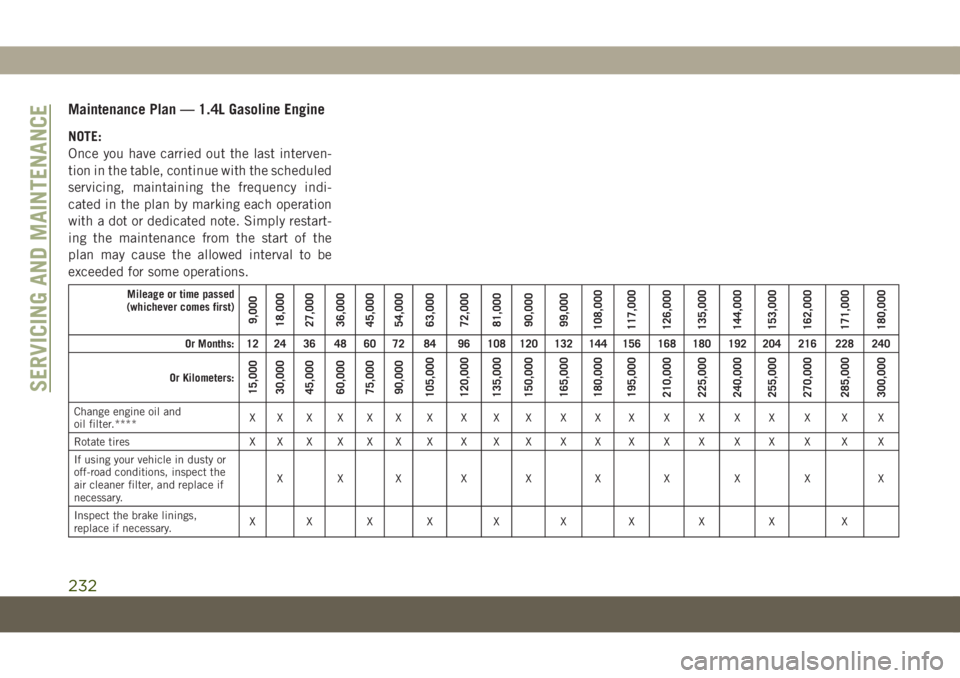 JEEP COMPASS 2019 Owner handbook (in English) Maintenance Plan — 1.4L Gasoline Engine
NOTE:
Once you have carried out the last interven-
tion in the table, continue with the scheduled
servicing, maintaining the frequency indi-
cated in the plan JEEP COMPASS 2019 Owner handbook (in English) Maintenance Plan — 1.4L Gasoline Engine
NOTE:
Once you have carried out the last interven-
tion in the table, continue with the scheduled
servicing, maintaining the frequency indi-
cated in the plan