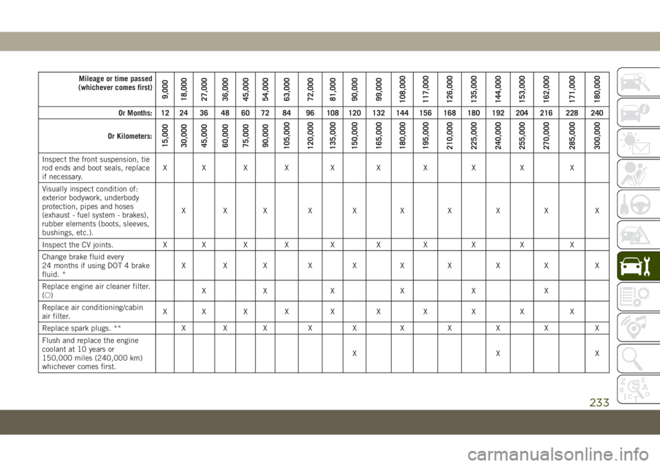 JEEP COMPASS 2019  Owner handbook (in English) Mileage or time passed
(whichever comes first)
9,000
18,000
27,000
36,000
45,000
54,000
63,000
72,000
81,000
90,000
99,000
108,000
117,000
126,000
135,000
144,000
153,000
162,000
171,000
180,000
Or Mo
