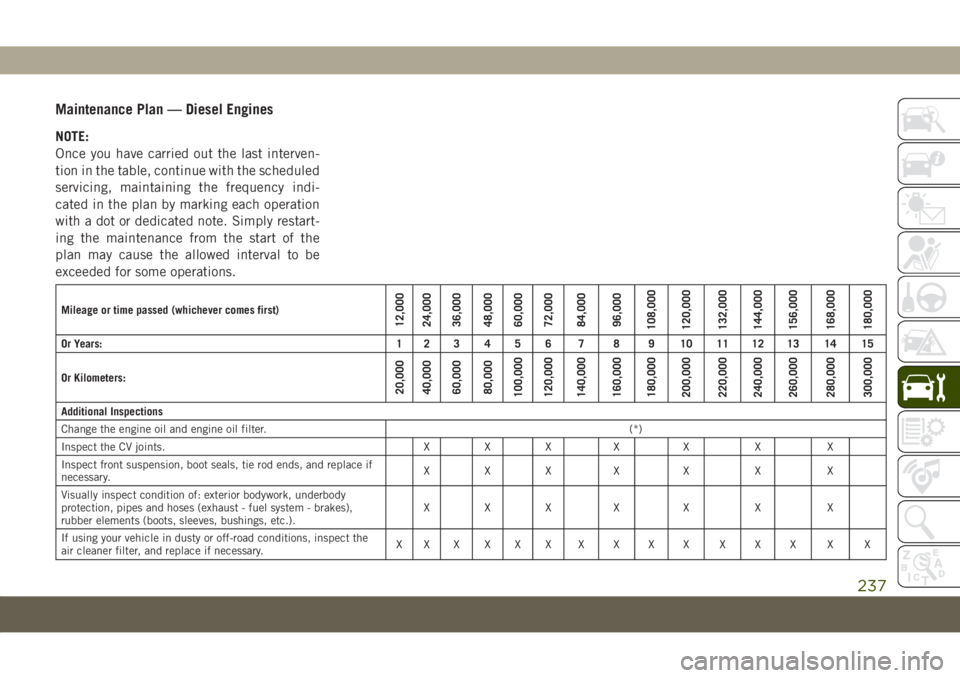 JEEP COMPASS 2019 Owner handbook (in English) Maintenance Plan — Diesel Engines
NOTE:
Once you have carried out the last interven-
tion in the table, continue with the scheduled
servicing, maintaining the frequency indi-
cated in the plan by ma JEEP COMPASS 2019 Owner handbook (in English) Maintenance Plan — Diesel Engines
NOTE:
Once you have carried out the last interven-
tion in the table, continue with the scheduled
servicing, maintaining the frequency indi-
cated in the plan by ma