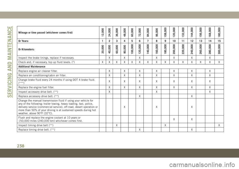 JEEP COMPASS 2019  Owner handbook (in English) Mileage or time passed (whichever comes first)12,000
24,000
36,000
48,000
60,000
72,000
84,000
96,000
108,000
120,000
132,000
144,000
156,000
168,000
180,000
Or Years: 1 2 3 4 5 6 7 8 9 10 11 12 13 14