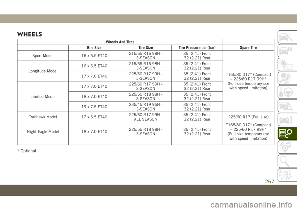 JEEP COMPASS 2019 Owner handbook (in English) WHEELS
Wheels And Tires
Rim Size Tire Size Tire Pressure psi (bar) Spare Tire
Sport Model 16 x 6.5 ET40215/65 R16 98H -
3-SEASON35 (2.41) Front
32 (2.21) Rear
T165/80 D17* (Compact)
– 225/60 R17 99H JEEP COMPASS 2019 Owner handbook (in English) WHEELS
Wheels And Tires
Rim Size Tire Size Tire Pressure psi (bar) Spare Tire
Sport Model 16 x 6.5 ET40215/65 R16 98H -
3-SEASON35 (2.41) Front
32 (2.21) Rear
T165/80 D17* (Compact)
– 225/60 R17 99H