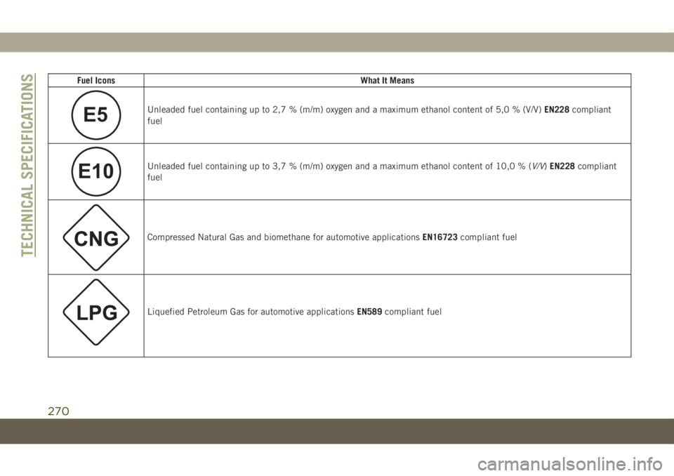 JEEP COMPASS 2019 Owner handbook (in English) Fuel IconsWhat It Means
E5Unleaded fuel containing up to 2,7 % (m/m) oxygen and a maximum ethanol content of 5,0 % (V/V)EN228compliant
fuel
E10Unleaded fuel containing up to 3,7 % (m/m) oxygen and a m JEEP COMPASS 2019 Owner handbook (in English) Fuel IconsWhat It Means
E5Unleaded fuel containing up to 2,7 % (m/m) oxygen and a maximum ethanol content of 5,0 % (V/V)EN228compliant
fuel
E10Unleaded fuel containing up to 3,7 % (m/m) oxygen and a m