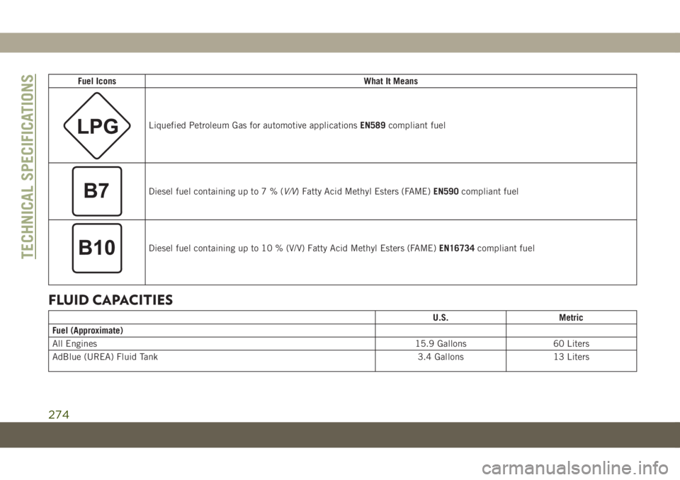 JEEP COMPASS 2019 Owner handbook (in English) Fuel IconsWhat It Means
Liquefied Petroleum Gas for automotive applicationsEN589compliant fuel
Diesel fuel containing up to7%(V/V) Fatty Acid Methyl Esters (FAME)EN590compliant fuel
Diesel fuel contai JEEP COMPASS 2019 Owner handbook (in English) Fuel IconsWhat It Means
Liquefied Petroleum Gas for automotive applicationsEN589compliant fuel
Diesel fuel containing up to7%(V/V) Fatty Acid Methyl Esters (FAME)EN590compliant fuel
Diesel fuel contai