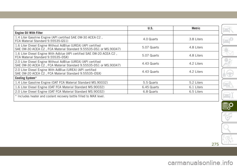 JEEP COMPASS 2019 Owner handbook (in English) U.S. Metric
Engine Oil With Filter
1.4 Liter Gasoline Engine (API certified SAE 0W-30 ACEA C2 ,
FCA Material Standard 9.55535-GS1)4.0 Quarts 3.8 Liters
1.6 Liter Diesel Engine Without AdBlue (UREA) (A JEEP COMPASS 2019 Owner handbook (in English) U.S. Metric
Engine Oil With Filter
1.4 Liter Gasoline Engine (API certified SAE 0W-30 ACEA C2 ,
FCA Material Standard 9.55535-GS1)4.0 Quarts 3.8 Liters
1.6 Liter Diesel Engine Without AdBlue (UREA) (A