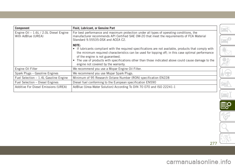 JEEP COMPASS 2019 Owner handbook (in English) Component Fluid, Lubricant, or Genuine Part
Engine Oil – 1.6L / 2.0L Diesel Engine
With AdBlue (UREA)For best performance and maximum protection under all types of operating conditions, the
manufact JEEP COMPASS 2019 Owner handbook (in English) Component Fluid, Lubricant, or Genuine Part
Engine Oil – 1.6L / 2.0L Diesel Engine
With AdBlue (UREA)For best performance and maximum protection under all types of operating conditions, the
manufact