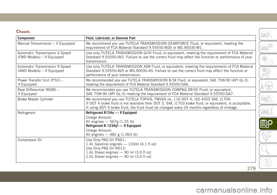 JEEP COMPASS 2019 Owner handbook (in English) Chassis
Component Fluid, Lubricant, or Genuine Part
Manual Transmission – If Equipped We recommend you use TUTELA TRANSMISSION GEARFORCE Fluid, or equivalent, meeting the
requirement of FCA Material JEEP COMPASS 2019 Owner handbook (in English) Chassis
Component Fluid, Lubricant, or Genuine Part
Manual Transmission – If Equipped We recommend you use TUTELA TRANSMISSION GEARFORCE Fluid, or equivalent, meeting the
requirement of FCA Material