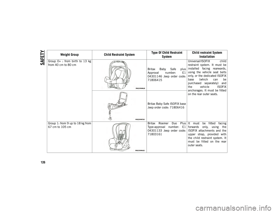 JEEP COMPASS 2020 Owner handbook (in English) SAFETY
126Weight Group
Child Restraint System Type Of Child Restraint
System Child restraint System
Installation
Group 0+ : from birth to 13 kg
from 40 cm to 80 cm
Britax Baby Safe plus
JEEP COMPASS 2020 Owner handbook (in English) SAFETY
126Weight Group
Child Restraint System Type Of Child Restraint
System Child restraint System
Installation
Group 0+ : from birth to 13 kg
from 40 cm to 80 cm
Britax Baby Safe plus