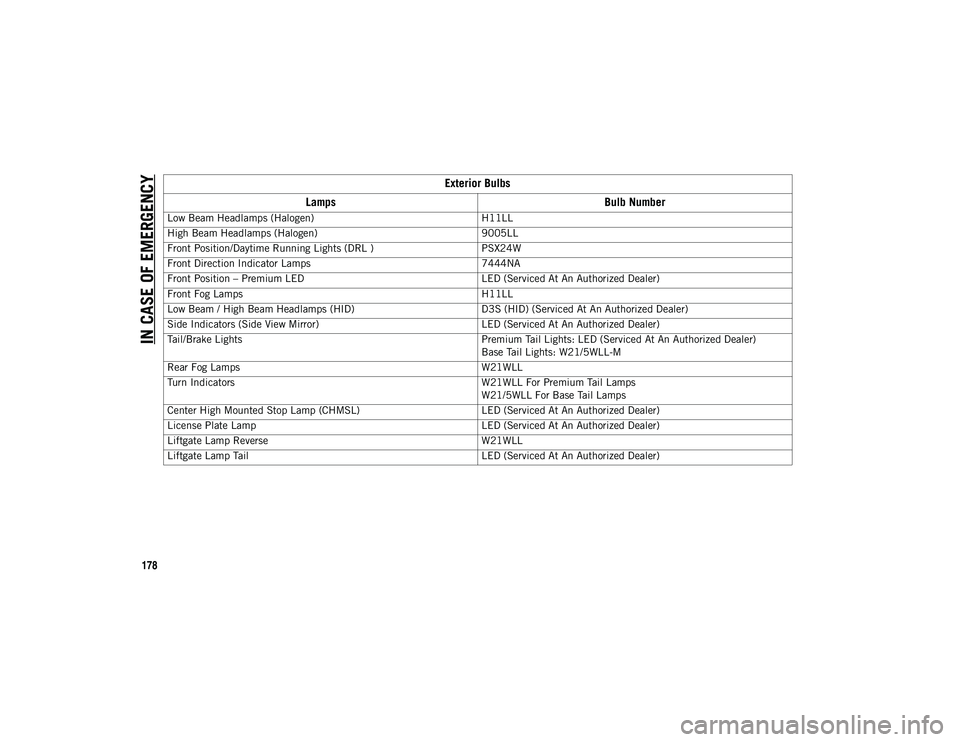 JEEP COMPASS 2021  Owner handbook (in English) IN CASE OF EMERGENCY
178Exterior Bulbs
Lamps Bulb Number
Low Beam Headlamps (Halogen) H11LL
High Beam Headlamps (Halogen) 9005LL
Front Position/Daytime Running Lights (DRL ) PSX24W
Front Direction Ind