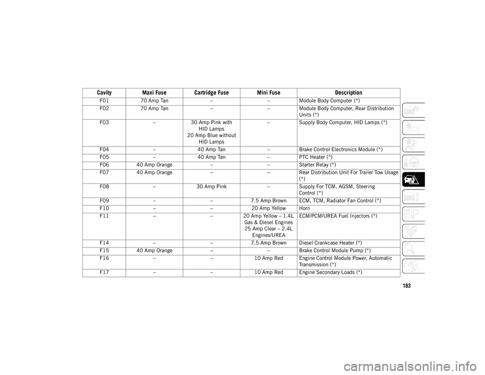 JEEP COMPASS 2020 Owner handbook (in English) 183
Cavity
Maxi Fuse Cartridge Fuse Mini Fuse Description
F0170 Amp Tan ––Module Body Computer (*)
F02 70 Amp Tan ––Module Body Computer, Rear Distribution
Units (*)
F03 –30 Amp Pink with
JEEP COMPASS 2020 Owner handbook (in English) 183
Cavity
Maxi Fuse Cartridge Fuse Mini Fuse Description
F0170 Amp Tan ––Module Body Computer (*)
F02 70 Amp Tan ––Module Body Computer, Rear Distribution
Units (*)
F03 –30 Amp Pink with