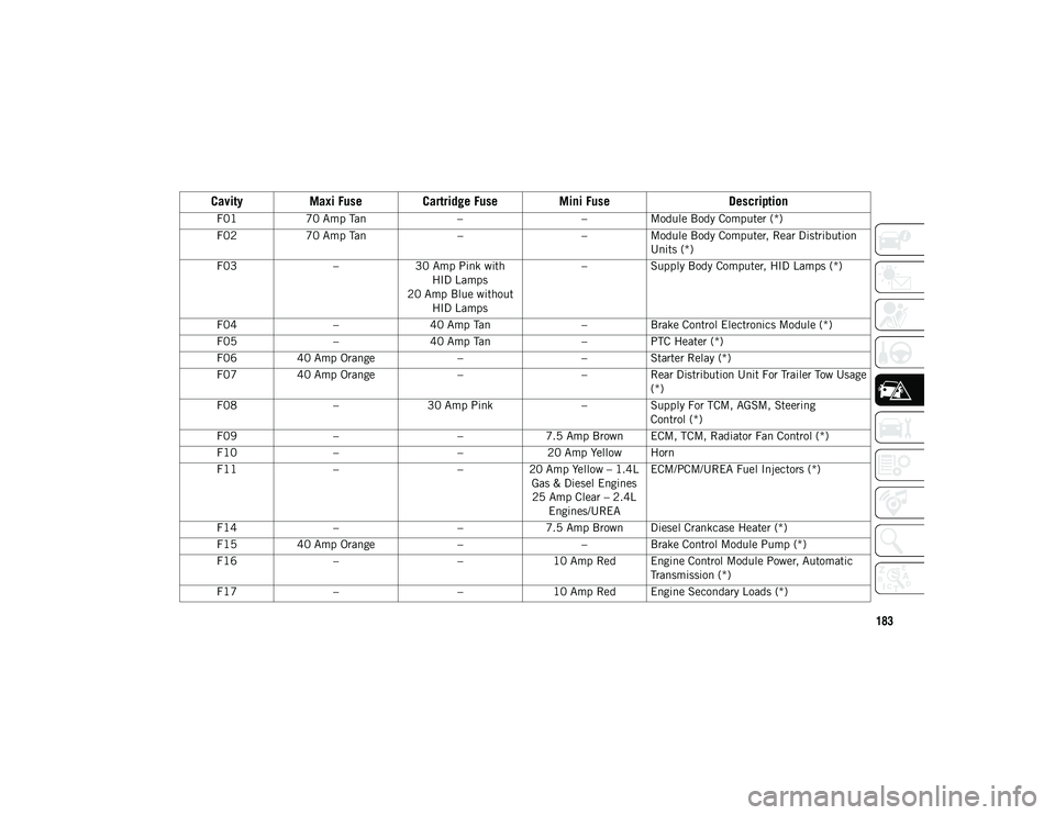 JEEP COMPASS 2020  Owner handbook (in English) 183
Cavity
Maxi Fuse Cartridge Fuse Mini Fuse Description
F0170 Amp Tan ––Module Body Computer (*)
F02 70 Amp Tan ––Module Body Computer, Rear Distribution 
Units (*)
F03 –30 Amp Pink with 
