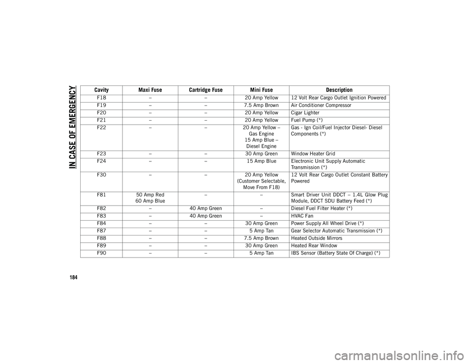 JEEP COMPASS 2020  Owner handbook (in English) IN CASE OF EMERGENCY
184
F18– –20 Amp Yellow 12 Volt Rear Cargo Outlet Ignition Powered
F19 – –7.5 Amp Brown Air Conditioner Compressor
F20 – –20 Amp Yellow Cigar Lighter
F21 – –20 Amp