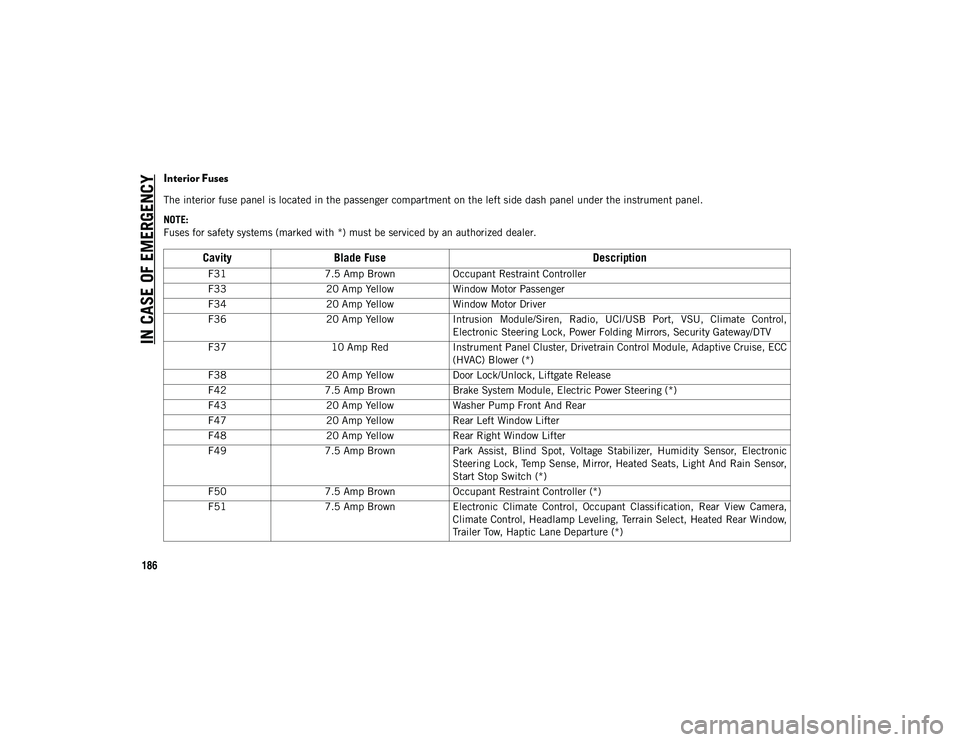 JEEP COMPASS 2020  Owner handbook (in English) IN CASE OF EMERGENCY
186
Interior Fuses
The interior fuse panel is located in the passenger compartment on the left side dash panel under the instrument panel.
NOTE:
Fuses for safety systems (marked w