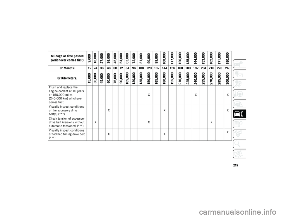 JEEP COMPASS 2020 Owner handbook (in English) 215
Flush and replace the
engine coolant at 10 years
or 150,000 miles
(240,000 km) whichever
comes first.X
XX
Visually inspect conditions
of the accessory drive
belt(s) (***) X
X X
Check tension JEEP COMPASS 2020 Owner handbook (in English) 215
Flush and replace the
engine coolant at 10 years
or 150,000 miles
(240,000 km) whichever
comes first.X
XX
Visually inspect conditions
of the accessory drive
belt(s) (***) X
X X
Check tension