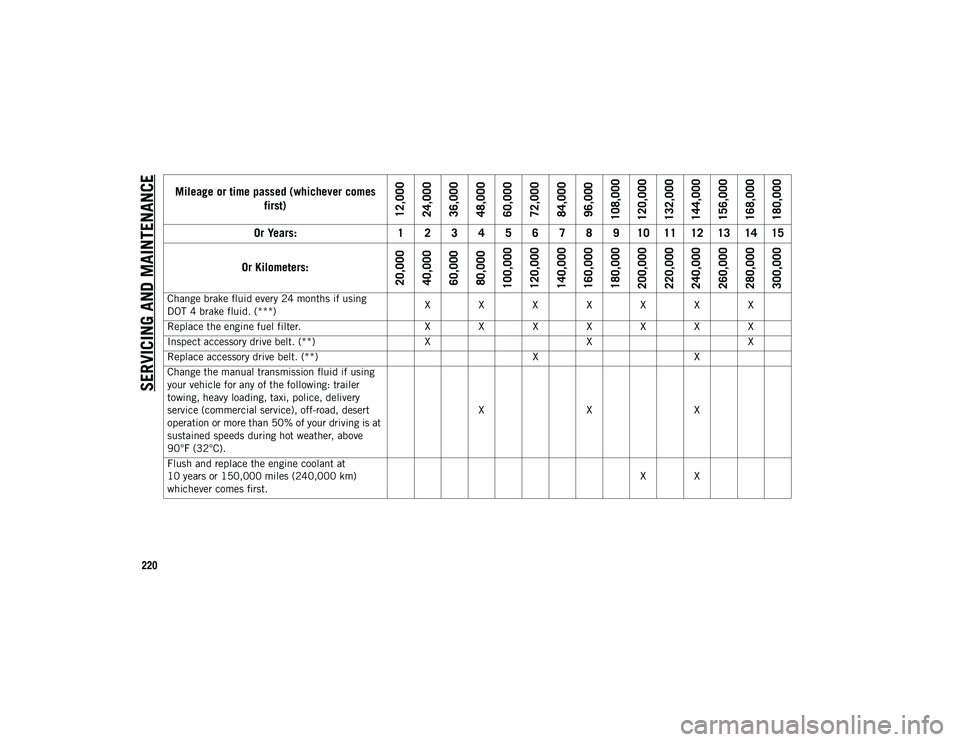 JEEP COMPASS 2021 Owner handbook (in English) SERVICING AND MAINTENANCE
220
Change brake fluid every 24 months if using
DOT 4 brake fluid. (***)X X X X X X X
Replace the engine fuel filter. X X X X X X X
Inspect accessory drive belt. (**) XXX
Re JEEP COMPASS 2021 Owner handbook (in English) SERVICING AND MAINTENANCE
220
Change brake fluid every 24 months if using
DOT 4 brake fluid. (***)X X X X X X X
Replace the engine fuel filter. X X X X X X X
Inspect accessory drive belt. (**) XXX
Re