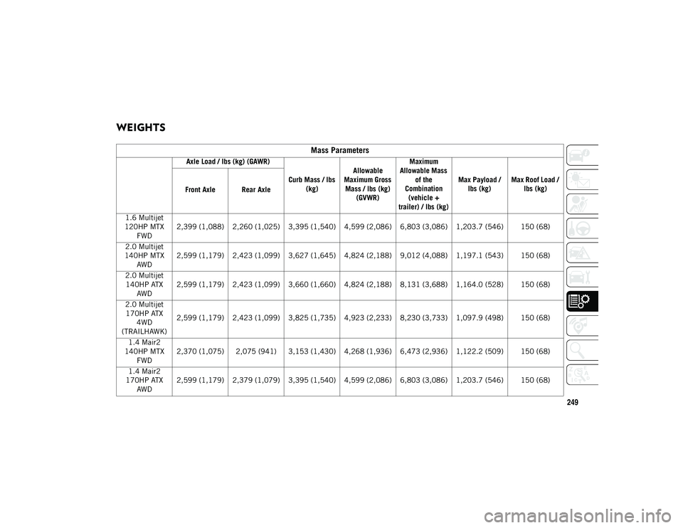 JEEP COMPASS 2020  Owner handbook (in English) 249
WEIGHTS
Mass Parameters
Axle Load / lbs (kg) (GAWR)Curb Mass / lbs (kg) Allowable 
Maximum Gross  Mass / lbs (kg)  (GVWR) Maximum 
Allowable Mass  of the 
Combination  (vehicle + 
trailer) / lbs (
