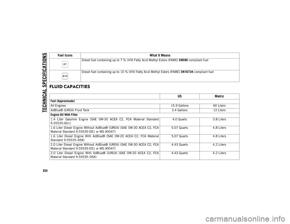 JEEP COMPASS 2020 Owner handbook (in English) TECHNICAL SPECIFICATIONS
254
FLUID CAPACITIES
Diesel fuel containing up to 7 % (V/V) Fatty Acid Methyl Esters (FAME) EN590 compliant fuel
Diesel fuel containing up to 10 % (V/V) Fatty Acid Methyl JEEP COMPASS 2020 Owner handbook (in English) TECHNICAL SPECIFICATIONS
254
FLUID CAPACITIES
Diesel fuel containing up to 7 % (V/V) Fatty Acid Methyl Esters (FAME) EN590 compliant fuel
Diesel fuel containing up to 10 % (V/V) Fatty Acid Methyl