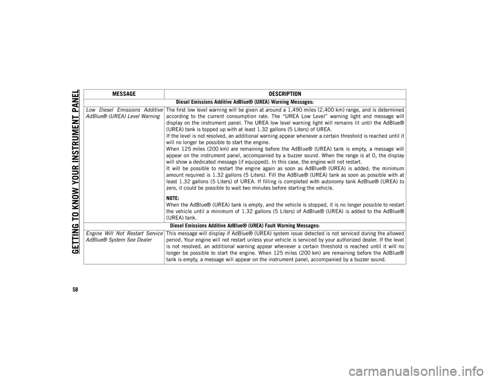 JEEP COMPASS 2020 Owner handbook (in English) GETTING TO KNOW YOUR INSTRUMENT PANEL
58MESSAGE
DESCRIPTION
Diesel Emissions Additive AdBlue® (UREA) Warning Messages:
Low Diesel Emissions Additive
AdBlue® (UREA) Level Warning The first low lev JEEP COMPASS 2020 Owner handbook (in English) GETTING TO KNOW YOUR INSTRUMENT PANEL
58MESSAGE
DESCRIPTION
Diesel Emissions Additive AdBlue® (UREA) Warning Messages:
Low Diesel Emissions Additive
AdBlue® (UREA) Level Warning The first low lev
