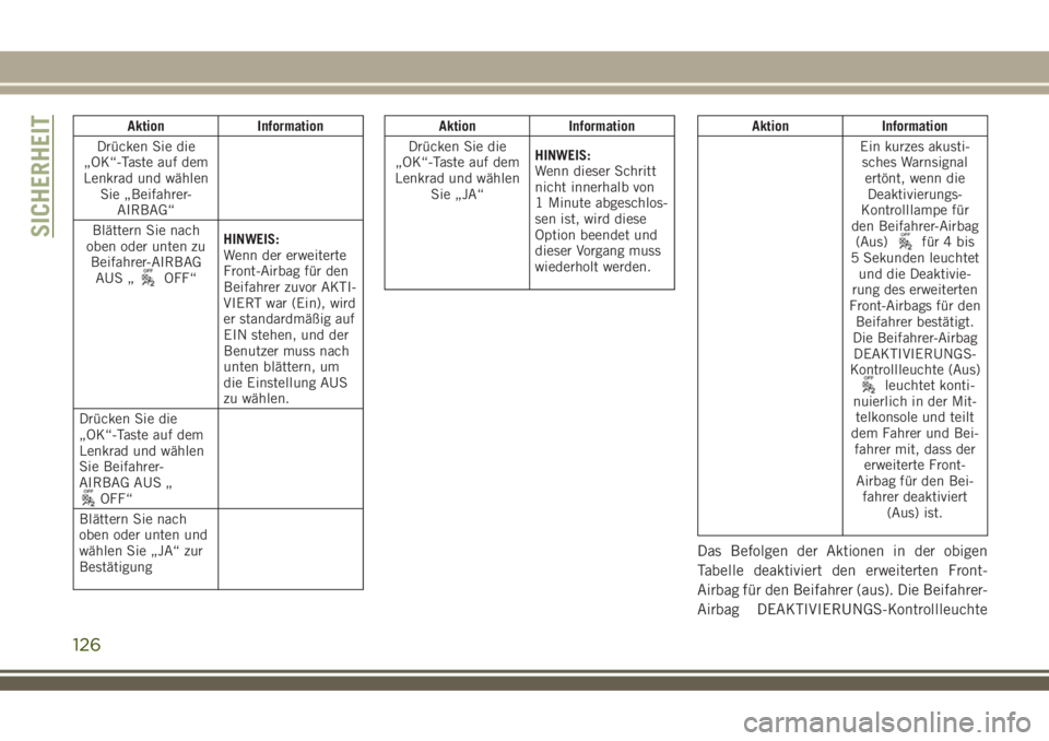 JEEP COMPASS 2018  Betriebsanleitung (in German) Aktion Information
Drücken Sie die
„OK“-Taste auf dem
Lenkrad und wählen
Sie „Beifahrer-
AIRBAG“
Blättern Sie nach
oben oder unten zu
Beifahrer-AIRBAG
AUS „
OFF“HINWEIS:
Wenn der erweit