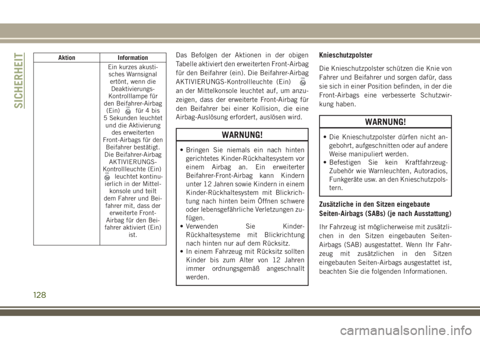 JEEP COMPASS 2018  Betriebsanleitung (in German) Aktion Information
Ein kurzes akusti-
sches Warnsignal
ertönt, wenn die
Deaktivierungs-
Kontrolllampe für
den Beifahrer-Airbag
(Ein)
für 4 bis
5 Sekunden leuchtet
und die Aktivierung
des erweiterte
