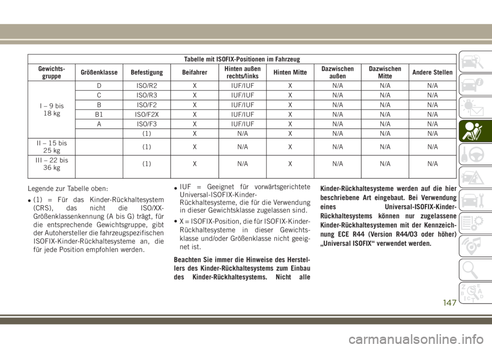 JEEP COMPASS 2018  Betriebsanleitung (in German) Tabelle mit ISOFIX-Positionen im Fahrzeug
Gewichts-
gruppeGrößenklasse Befestigung BeifahrerHinten außen
rechts/linksHinten MitteDazwischen
außenDazwischen
MitteAndere Stellen
I–9bis
18 kgD ISO/