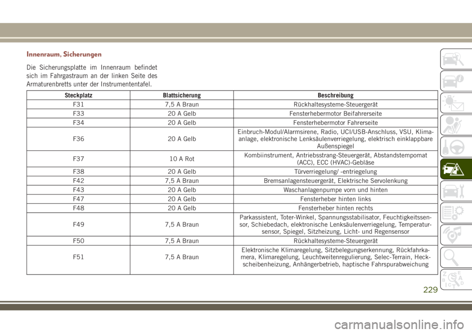 JEEP COMPASS 2018  Betriebsanleitung (in German) Innenraum, Sicherungen
Die Sicherungsplatte im Innenraum befindet
sich im Fahrgastraum an der linken Seite des
Armaturenbretts unter der Instrumententafel.
Steckplatz Blattsicherung Beschreibung
F31 7