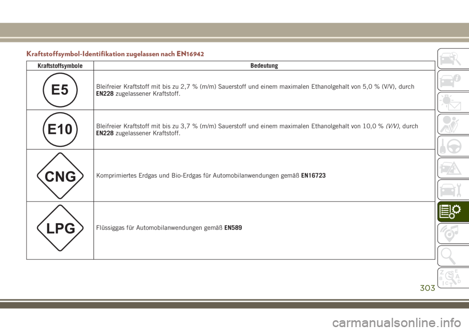 JEEP COMPASS 2018 Betriebsanleitung (in German) Kraftstoffsymbol-Identifikation zugelassen nach EN16942
KraftstoffsymboleBedeutung
E5Bleifreier Kraftstoff mit bis zu 2,7 % (m/m) Sauerstoff und einem maximalen Ethanolgehalt von 5,0 % (V/V), durch
EN JEEP COMPASS 2018 Betriebsanleitung (in German) Kraftstoffsymbol-Identifikation zugelassen nach EN16942
KraftstoffsymboleBedeutung
E5Bleifreier Kraftstoff mit bis zu 2,7 % (m/m) Sauerstoff und einem maximalen Ethanolgehalt von 5,0 % (V/V), durch
EN