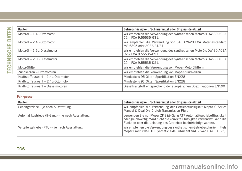 JEEP COMPASS 2018  Betriebsanleitung (in German) Bauteil Betriebsflüssigkeit, Schmiermittel oder Original-Ersatzteil
Motoröl – 1.4L-Ottomotor Wir empfehlen die Verwendung des synthetischen Motoröls 0W-30 ACEA
C2 – FCA 9.55535-GS1.
Motoröl �