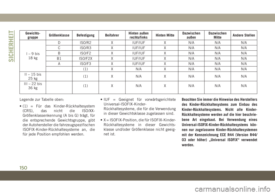 JEEP COMPASS 2019  Betriebsanleitung (in German) Gewichts-
gruppeGrößenklasse Befestigung BeifahrerHinten außen
rechts/linksHinten MitteDazwischen
außenDazwischen
MitteAndere Stellen
I–9bis
18 kgD ISO/R2 X IUF/IUF X N/A N/A N/A
C ISO/R3 X IUF/