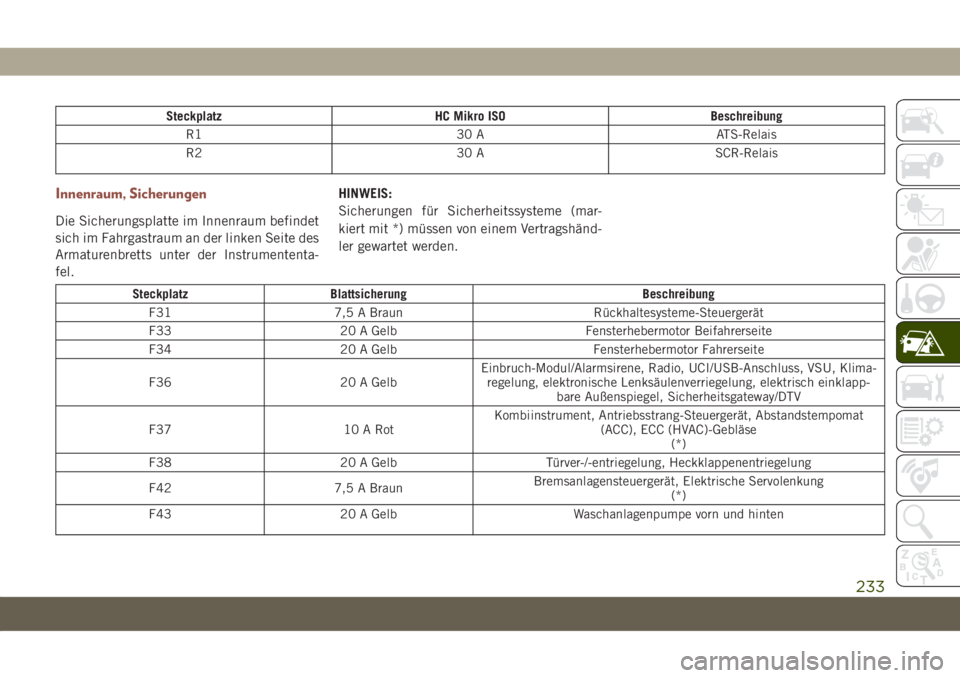 JEEP COMPASS 2019  Betriebsanleitung (in German) Steckplatz HC Mikro ISO Beschreibung
R1 30 A ATS-Relais
R2 30 A SCR-Relais
Innenraum, Sicherungen
Die Sicherungsplatte im Innenraum befindet
sich im Fahrgastraum an der linken Seite des
Armaturenbrett