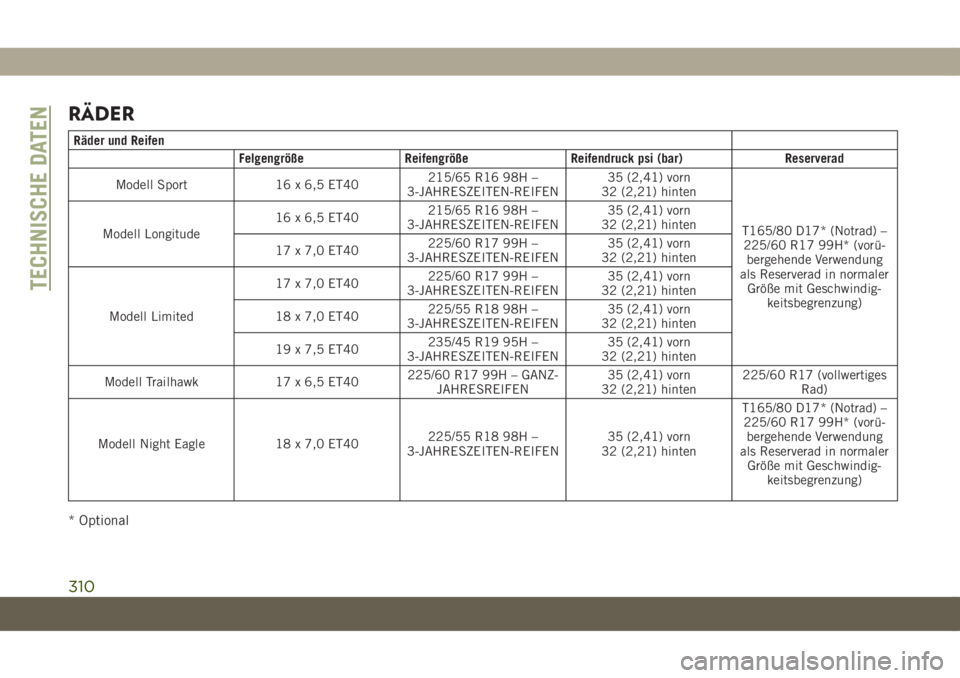 JEEP COMPASS 2019 Betriebsanleitung (in German) RÄDER
Räder und Reifen
Felgengröße Reifengröße Reifendruck psi (bar) Reserverad
Modell Sport 16 x 6,5 ET40215/65 R16 98H –
3-JAHRESZEITEN-REIFEN35 (2,41) vorn
32 (2,21) hinten
T165/80 D17* (No JEEP COMPASS 2019 Betriebsanleitung (in German) RÄDER
Räder und Reifen
Felgengröße Reifengröße Reifendruck psi (bar) Reserverad
Modell Sport 16 x 6,5 ET40215/65 R16 98H –
3-JAHRESZEITEN-REIFEN35 (2,41) vorn
32 (2,21) hinten
T165/80 D17* (No