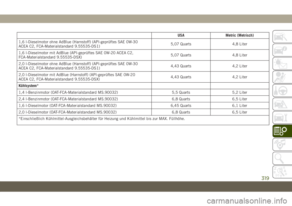 JEEP COMPASS 2019 Betriebsanleitung (in German) USA Metric (Metrisch)
1,6 l-Dieselmotor ohne AdBlue (Harnstoff) (API-geprüftes SAE 0W-30
ACEA C2, FCA-Materialstandard 9.55535-DS1)5,07 Quarts 4,8 Liter
1,6 l-Dieselmotor mit AdBlue (API-geprüftes S JEEP COMPASS 2019 Betriebsanleitung (in German) USA Metric (Metrisch)
1,6 l-Dieselmotor ohne AdBlue (Harnstoff) (API-geprüftes SAE 0W-30
ACEA C2, FCA-Materialstandard 9.55535-DS1)5,07 Quarts 4,8 Liter
1,6 l-Dieselmotor mit AdBlue (API-geprüftes S