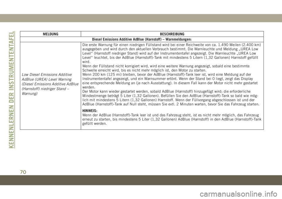 JEEP COMPASS 2019  Betriebsanleitung (in German) MELDUNG BESCHREIBUNG
Diesel Emissions Additive AdBlue (Harnstoff) – Warnmeldungen:
Low Diesel Emissions Additive
AdBlue (UREA) Level Warning
(Diesel Emissions Additive AdBlue
(Harnstoff) niedriger S
