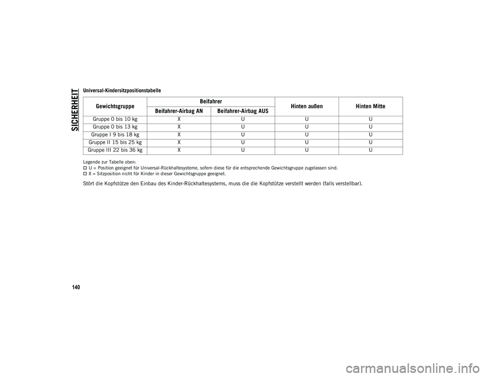 JEEP COMPASS 2020  Betriebsanleitung (in German) SICHERHEIT
140
Universal-Kindersitzpositionstabelle
Legende zur Tabelle oben:U = Position geeignet für Universal-Rückhaltesysteme, sofern diese für die entsprechende Gewichtsgruppe zugelassen si