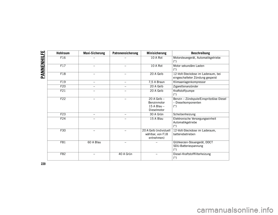 JEEP COMPASS 2020  Betriebsanleitung (in German) PANNENHILFE
220
F16––10 A Rot Motorsteuergerät, Automatikgetriebe
(*)
F17 ––10 A Rot Motor sekundäre Lasten
(*)
F18 ––20 A Gelb 12-Volt-Steckdose im Laderaum, bei 
eingeschalteter Zündu