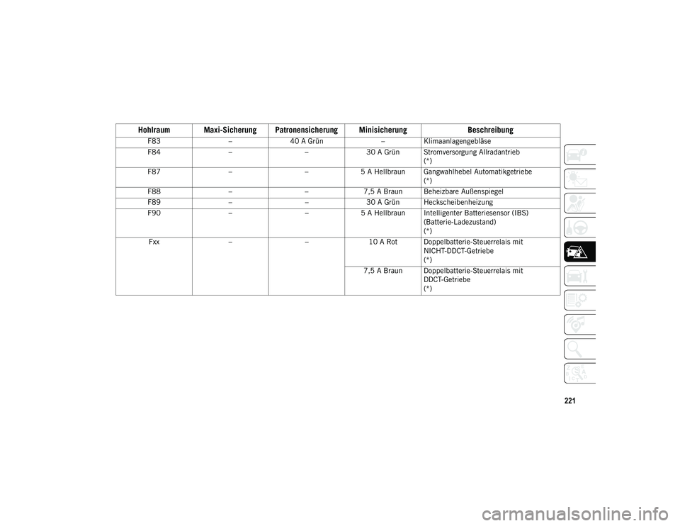 JEEP COMPASS 2020  Betriebsanleitung (in German) 221
F83–40 A Grün –Klimaanlagengebläse
F84 ––30 A Grün Stromversorgung Allradantrieb
(*)
F87 ––5 A Hellbraun Gangwahlhebel Automatikgetriebe
(*)
F88 ––7,5 A Braun Beheizbare Außens