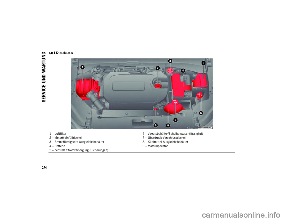 JEEP COMPASS 2020 Betriebsanleitung (in German) SERVICE UND WARTUNG
274
2,0-l-Dieselmotor
1 – Luftfilter6 – Vorratsbehälter/Scheibenwaschflüssigkeit
2 – Motoröleinfülldeckel 7 – Überdruck-Verschlussdeckel
3 – Bremsflüssigkeits-Ausgl JEEP COMPASS 2020 Betriebsanleitung (in German) SERVICE UND WARTUNG
274
2,0-l-Dieselmotor
1 – Luftfilter6 – Vorratsbehälter/Scheibenwaschflüssigkeit
2 – Motoröleinfülldeckel 7 – Überdruck-Verschlussdeckel
3 – Bremsflüssigkeits-Ausgl