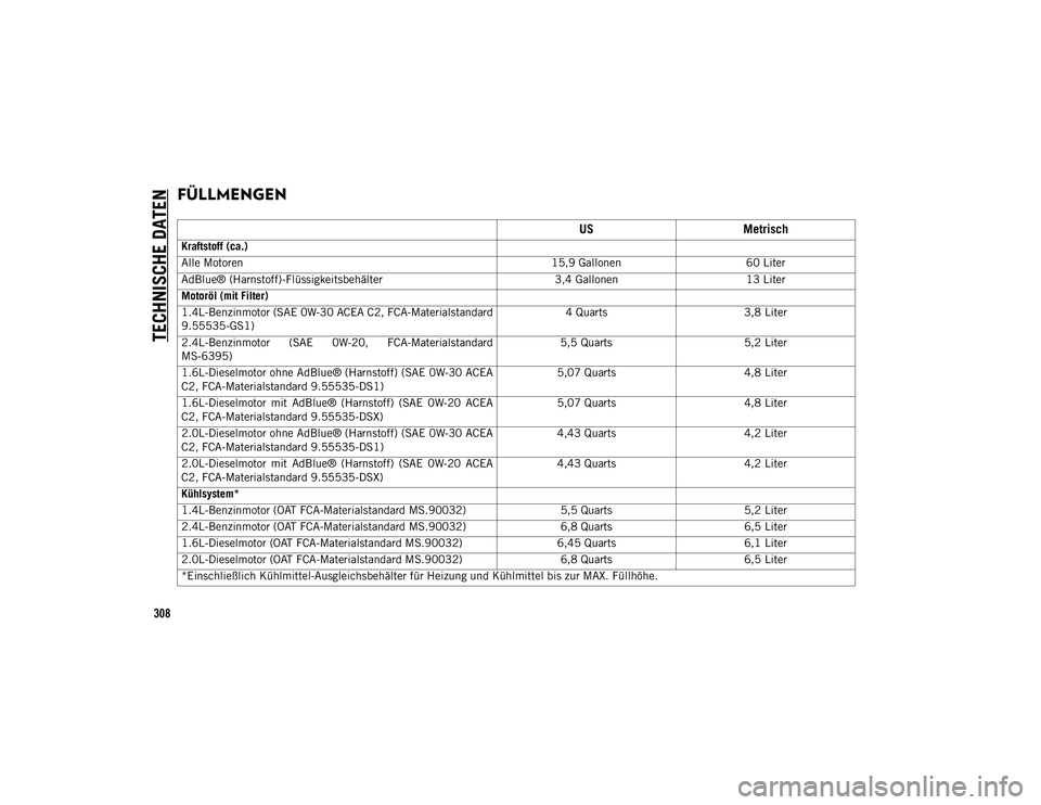 JEEP COMPASS 2020  Betriebsanleitung (in German) TECHNISCHE DATEN
308
FÜLLMENGEN   
USMetrisch
Kraftstoff (ca.)
Alle Motoren 15,9 Gallonen60 Liter
AdBlue® (Harnstoff)-Flüssigkeitsbehälter 3,4 Gallonen13 Liter
Motoröl (mit Filter)
1.4L-Benzinmot