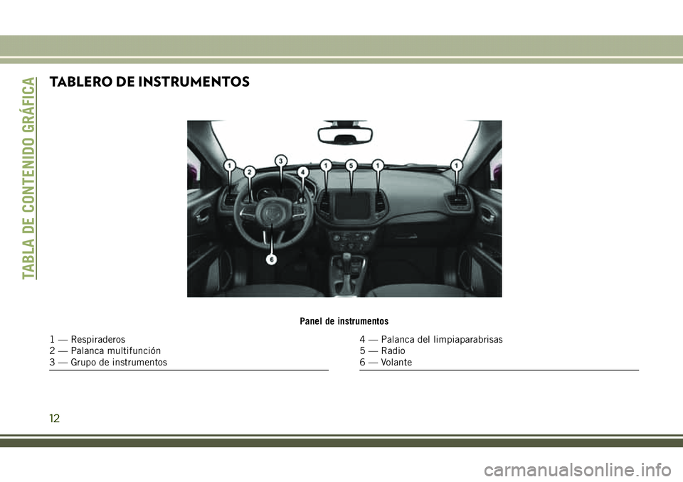 JEEP COMPASS 2018  Manual de Empleo y Cuidado (in Spanish) TABLERO DE INSTRUMENTOS
Panel de instrumentos
1 — Respiraderos
2 — Palanca multifunción
3 — Grupo de instrumentos4 — Palanca del limpiaparabrisas
5 — Radio
6 — Volante
TABLA DE CONTENIDO 